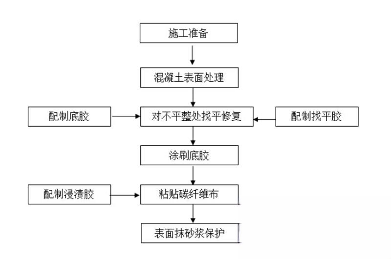 沉湖管委会碳纤维加固的优势以及使用方法